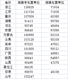 浙江最新公布2022年平均工资水平，观察与解析